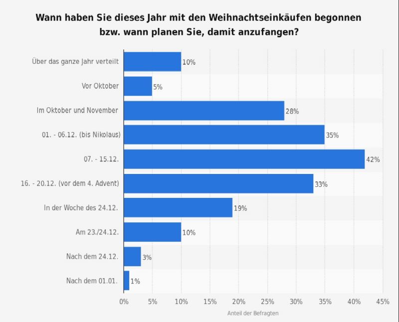 https://de.statista.com/statistik/daten/studie/482742/umfrage/umfrage-zum-geplanten-kaufzeitpunkt-fuer-weihnachtsgeschenke-in-deutschland